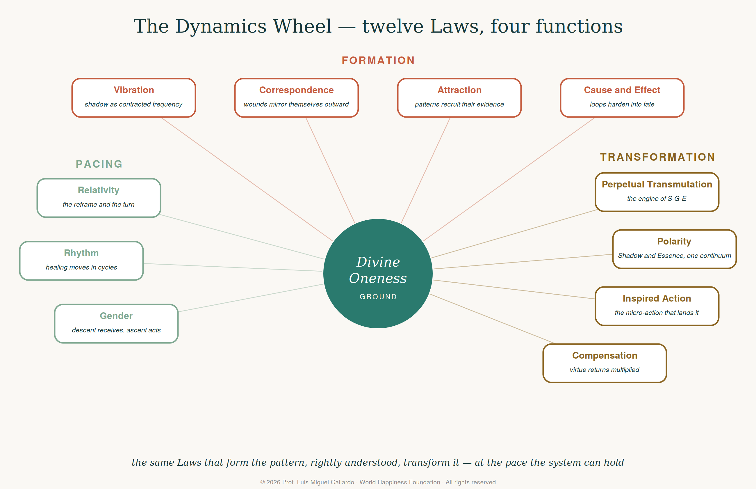 Dynamics Wheel