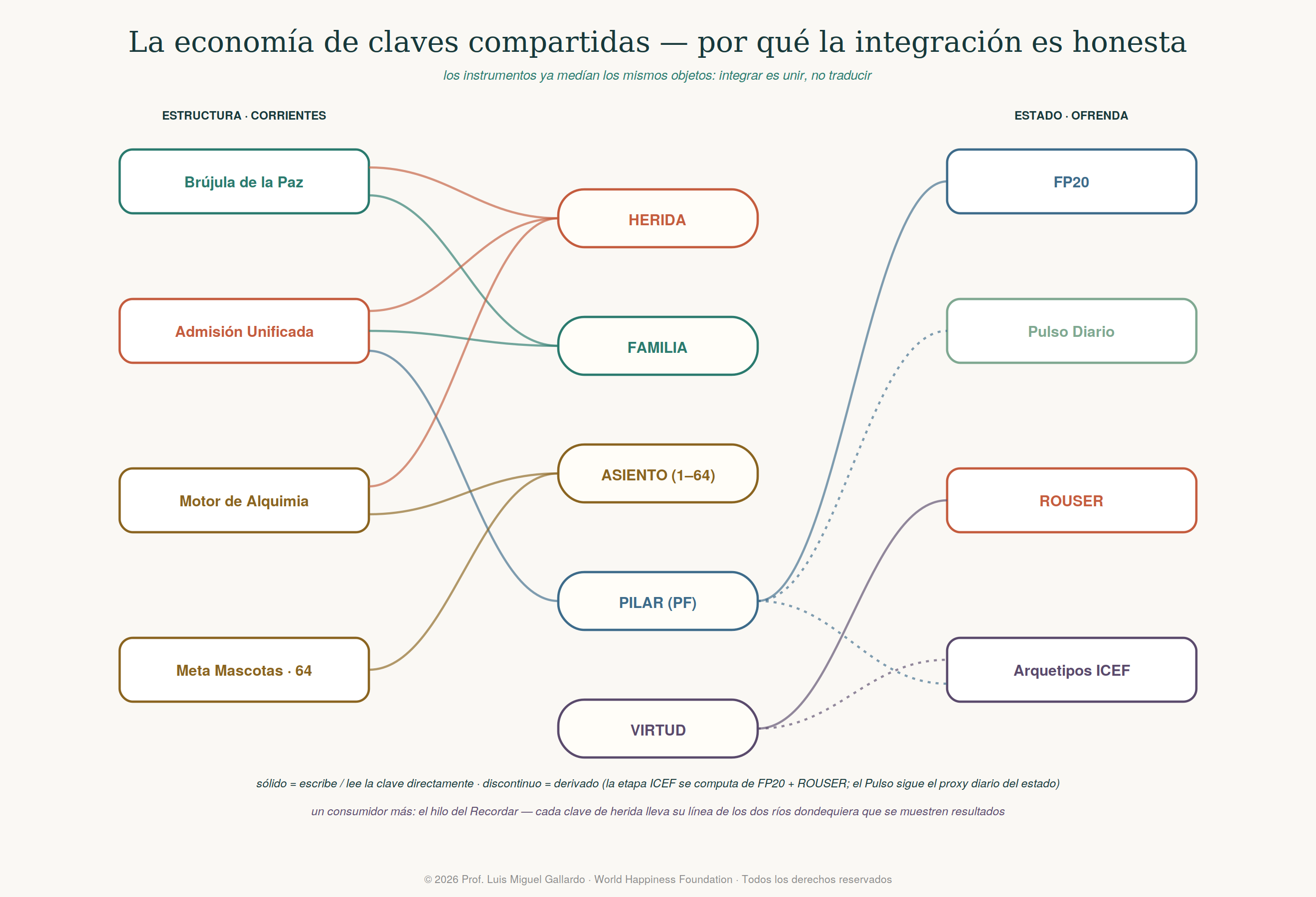 Figura · La economía de claves compartidas