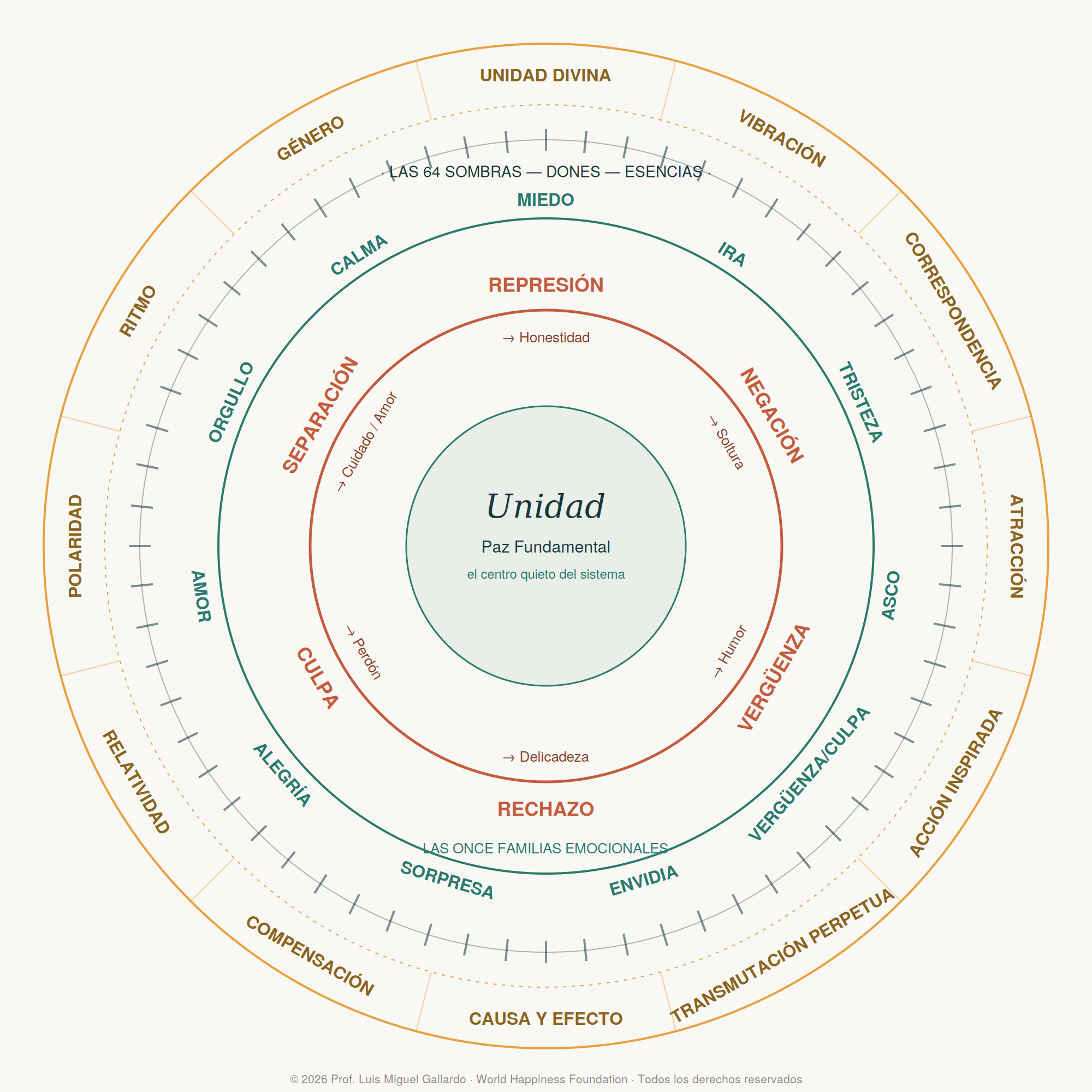 Figura · El Mandala de la Alquimia Emocional