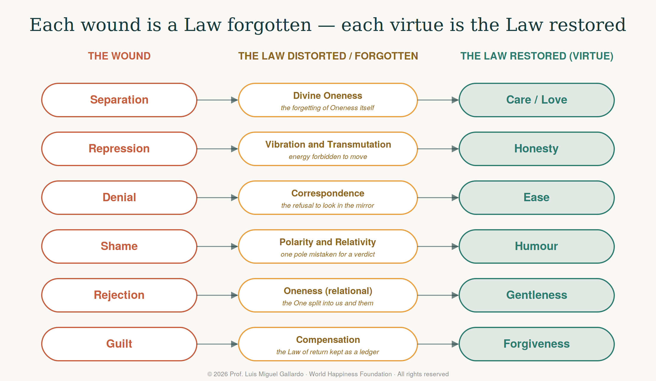 Figure · Wound → Law → Virtue