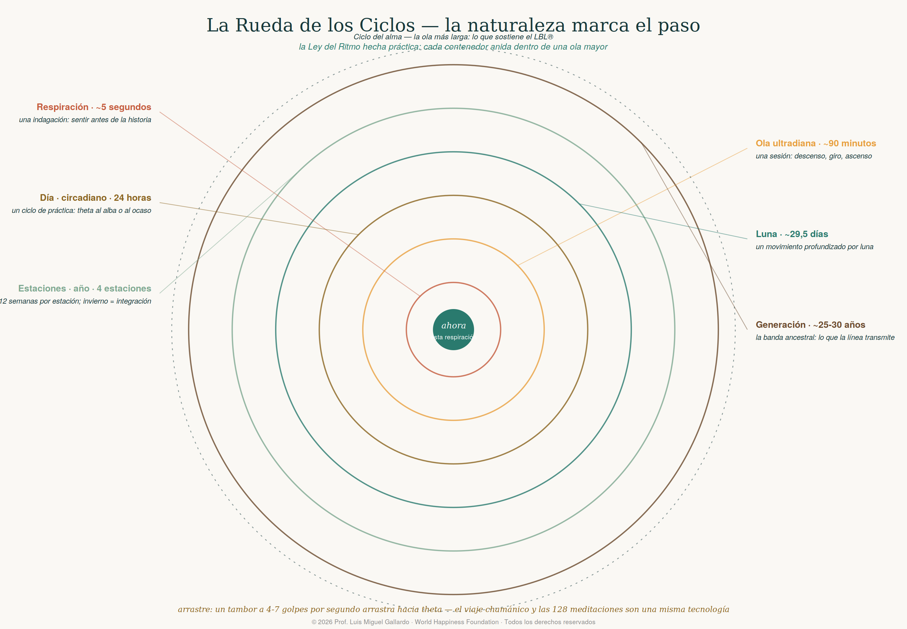 Figura · Rueda de los Ciclos