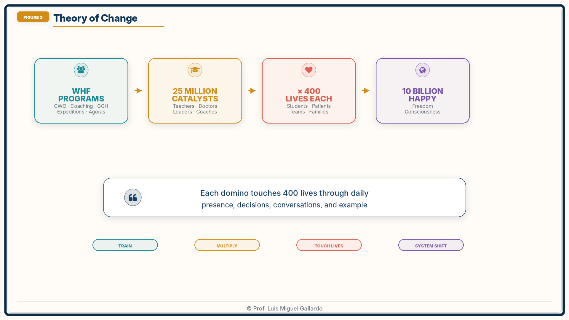 Figure 3 — Theory of Change