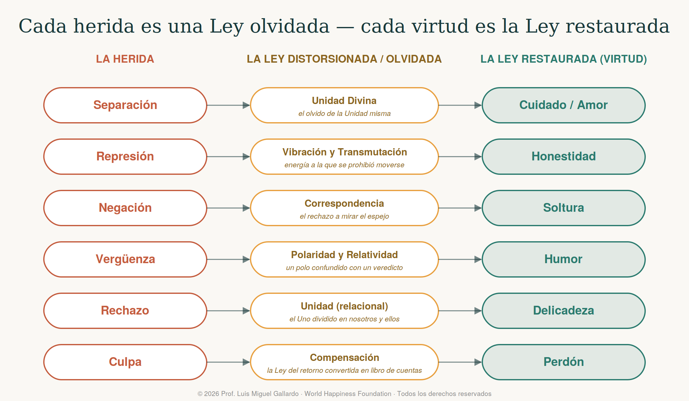 Figura · Herida → Ley → Virtud
