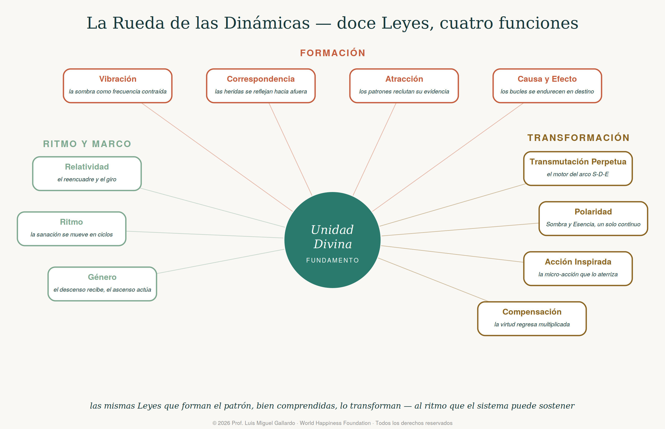 Rueda de las Dinámicas