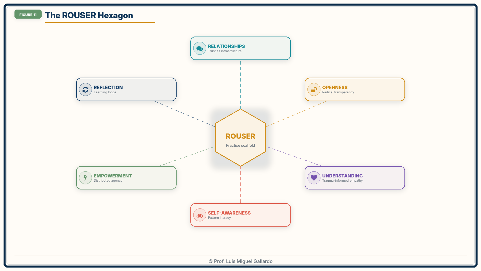 Figure 11 — The ROUSER Hexagon