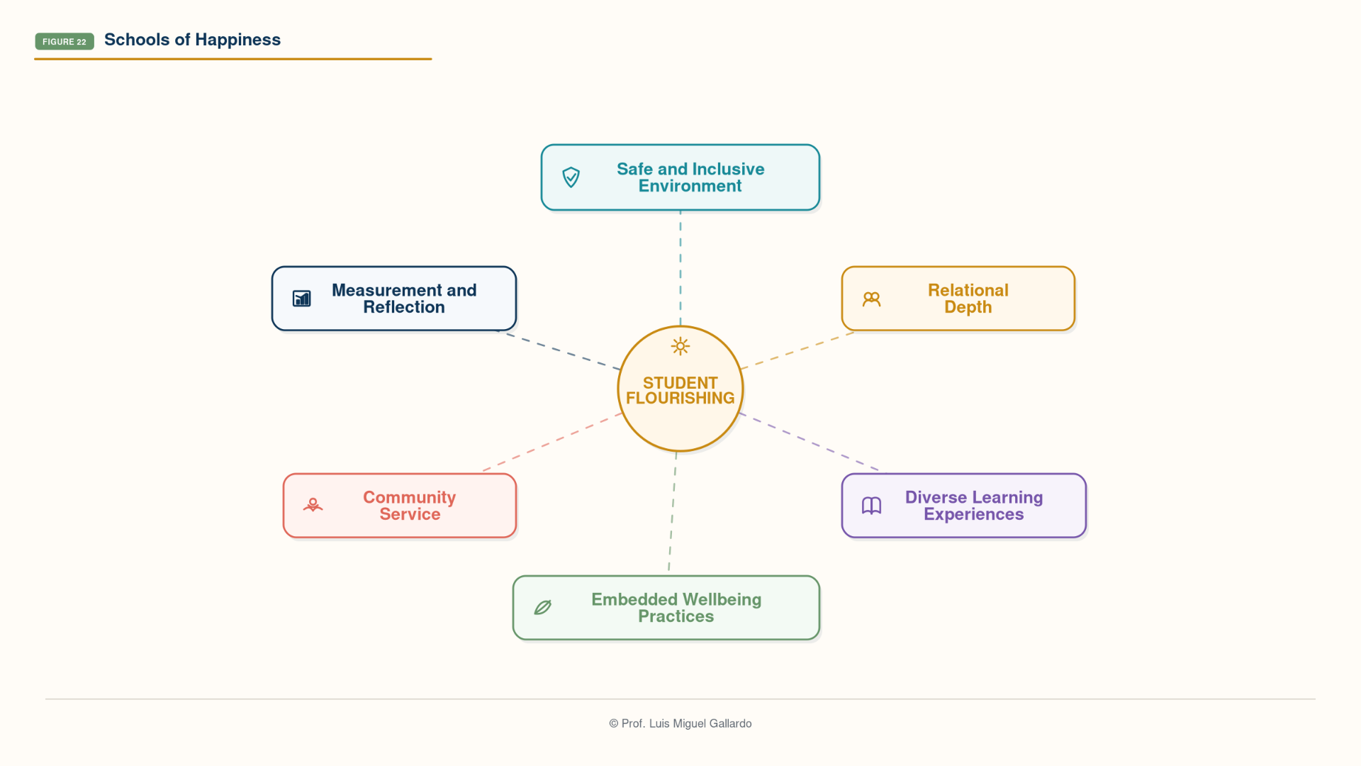 Figure 22 — Schools of Happiness