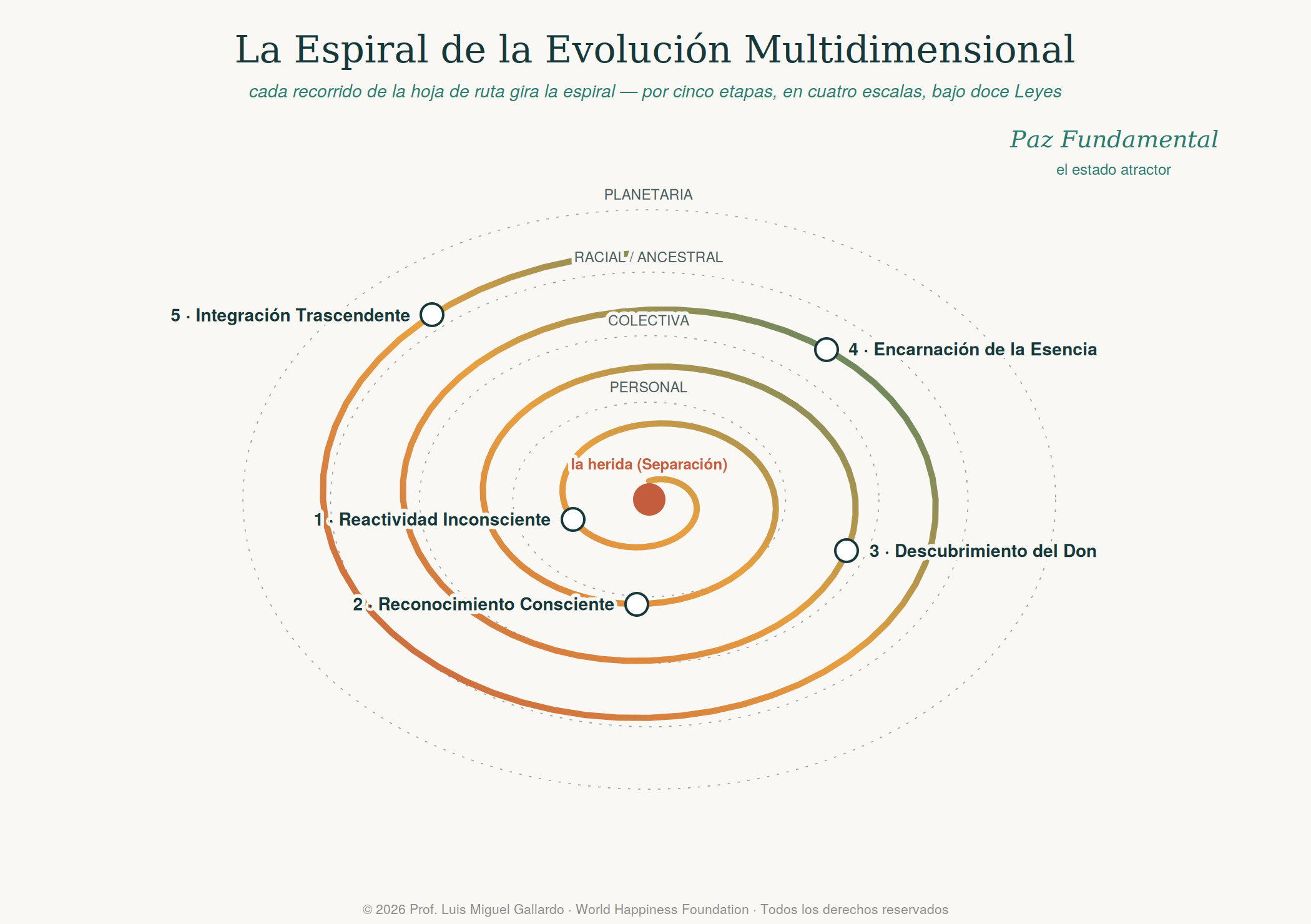 Figura · La Espiral del Descenso y el Retorno