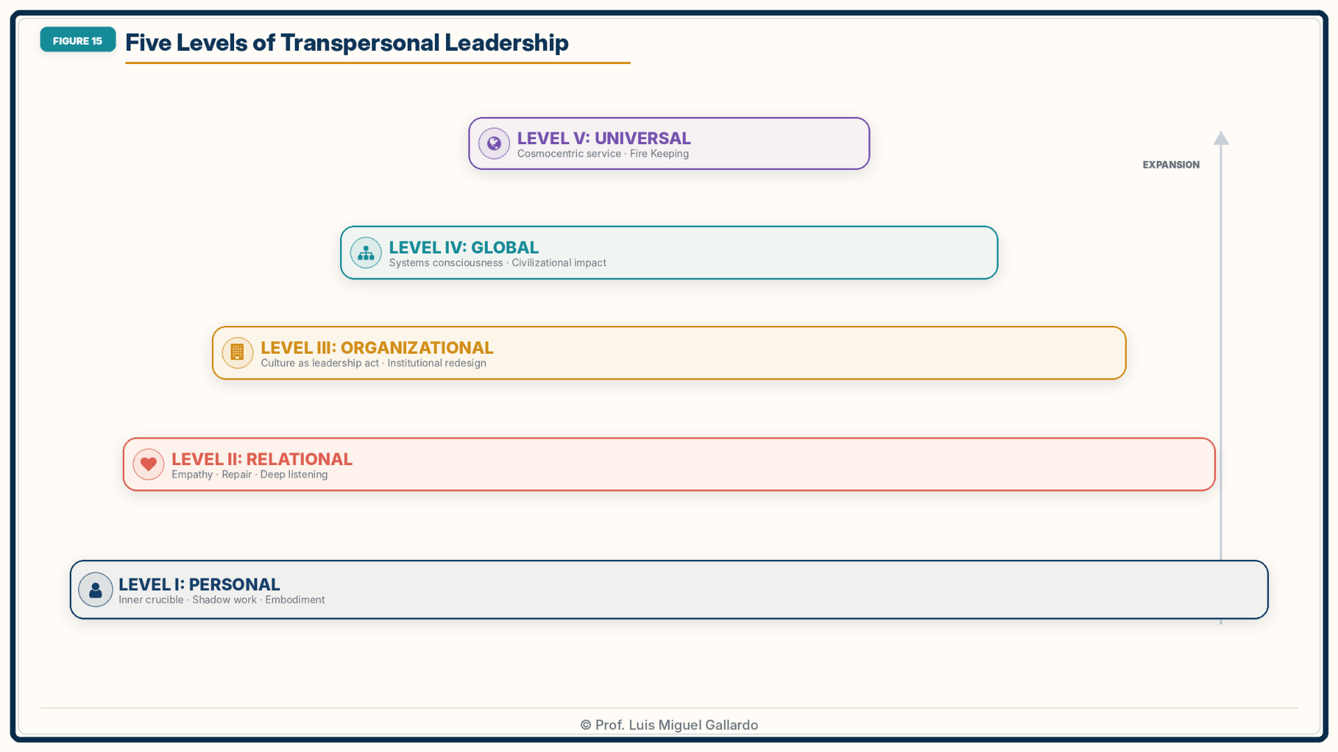 Figure 15 — Five Levels of Transpersonal Leadership