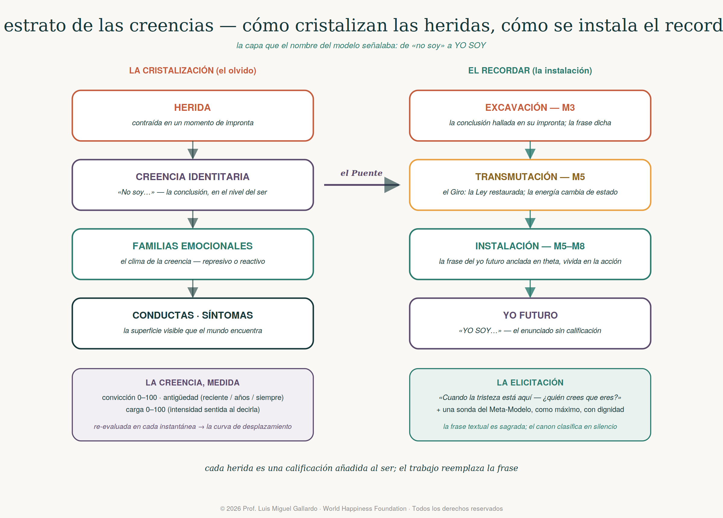 El Estrato de Creencias