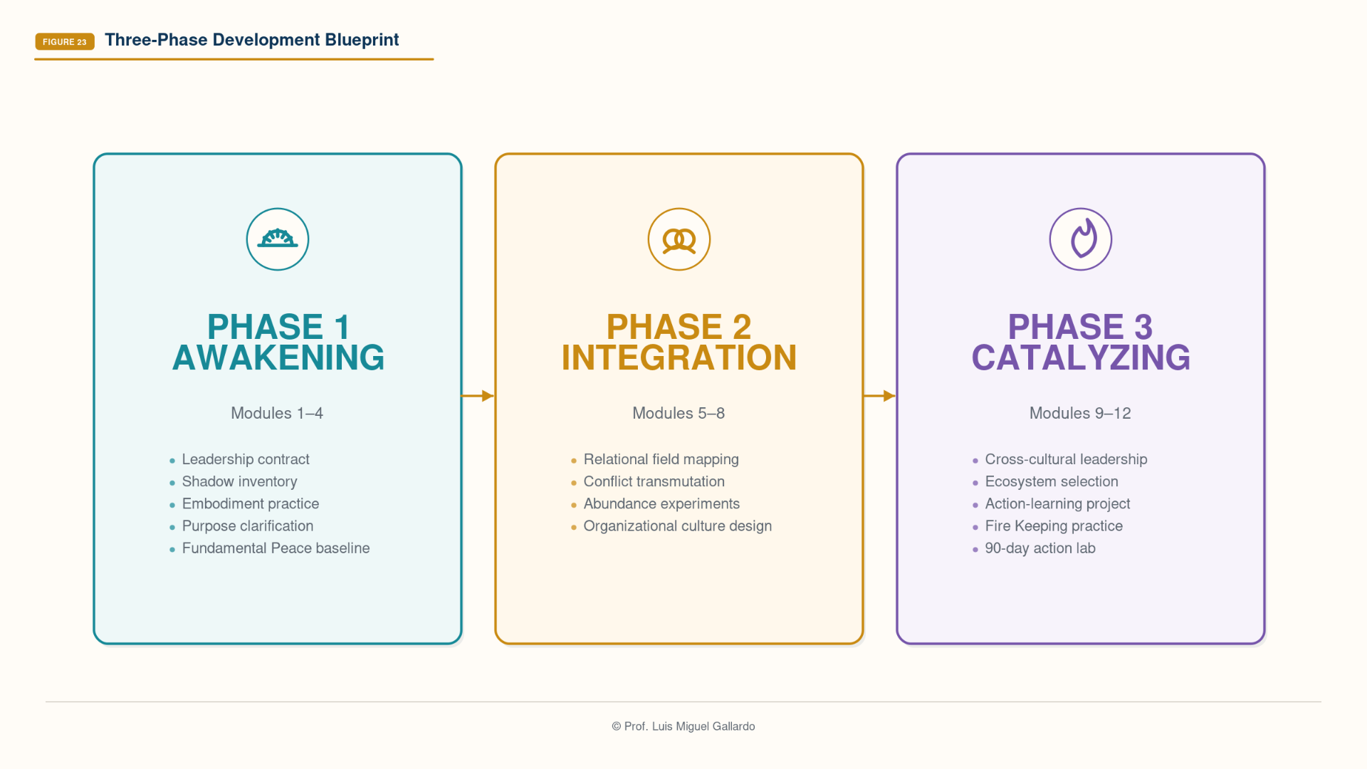 Figure 23 — Three-Phase Development Blueprint
