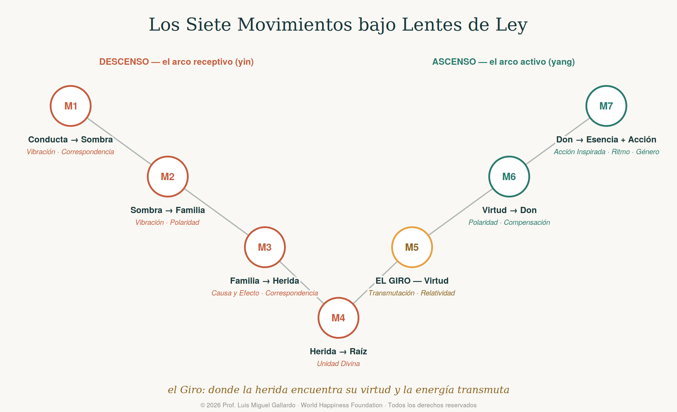 Figura · Los Cuatro Movimientos de la Transformación