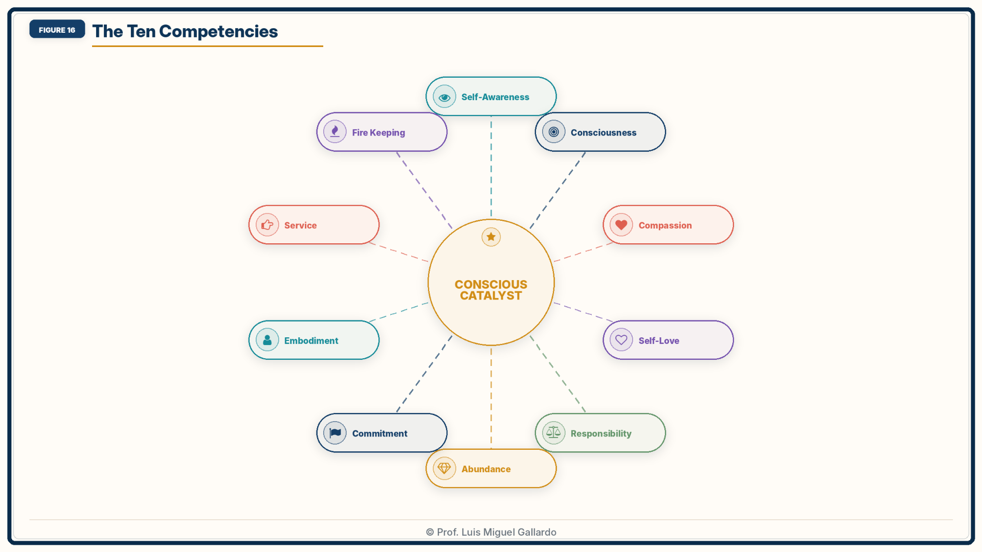 Figure 16 — The Ten Competencies