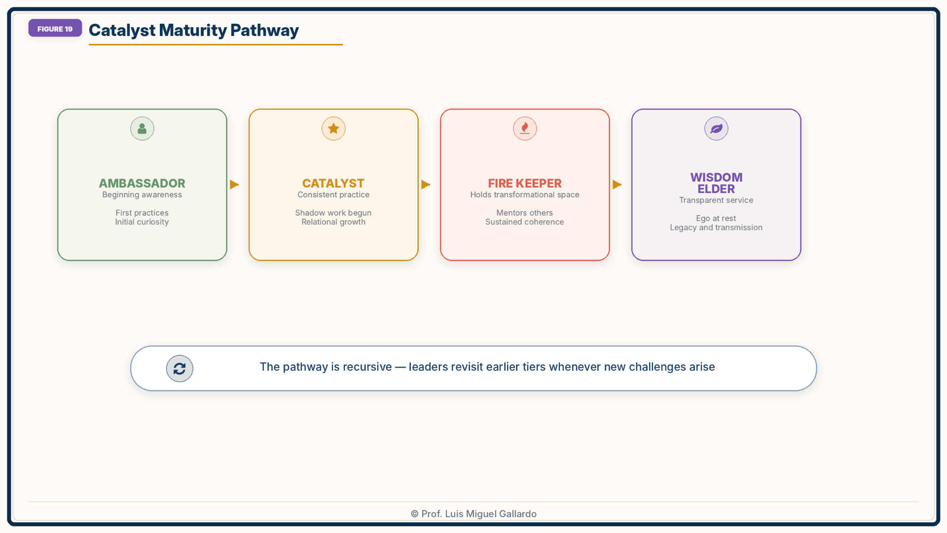 Figure 19 — Catalyst Maturity Pathway