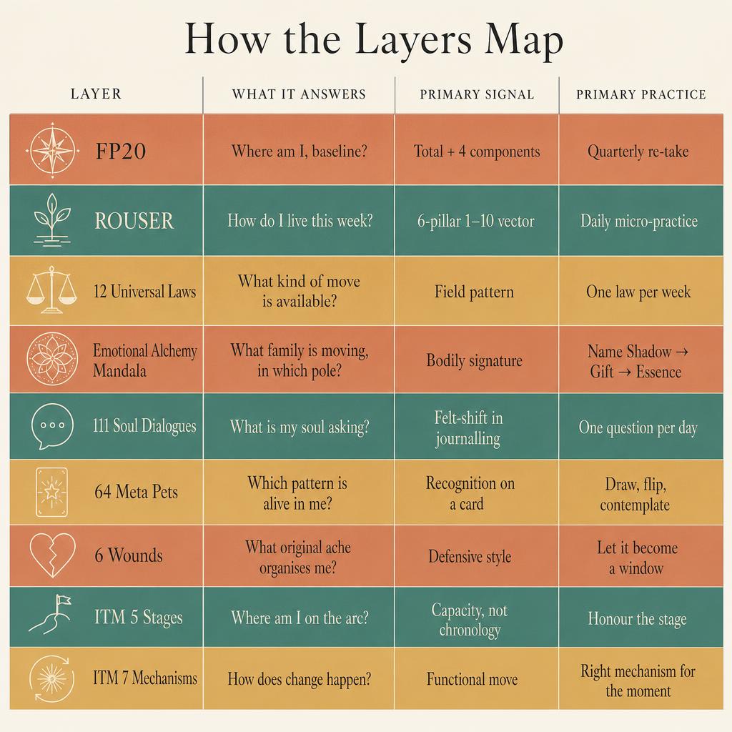 How the nine layers of the unified system map onto one another — FP20, ROUSER, the 12 Universal Laws, the Emotional Alchemy Mandala, the 111 Soul Dialogues, the 64 Meta Pets, the 6 Wounds, the ITM 5 Stages and the ITM 7 Mechanisms — each with its primary question, primary signal and primary practice.