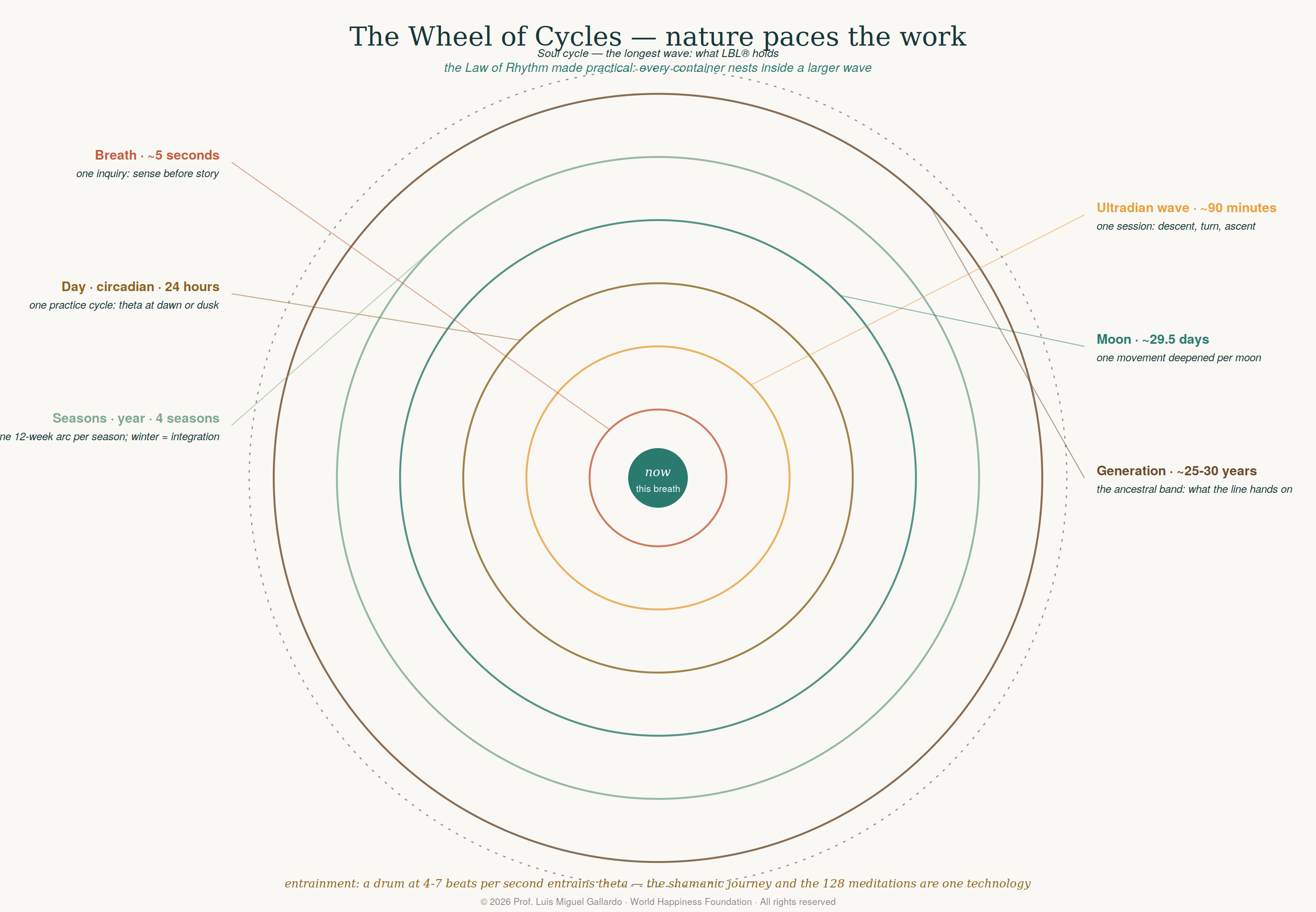 Figure · Wheel of Cycles