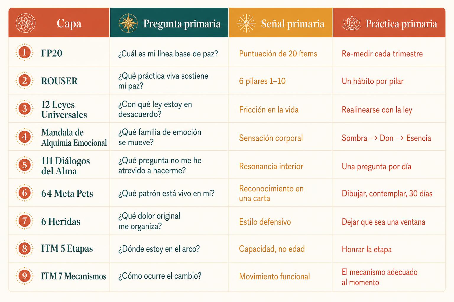 Cómo las nueve capas del sistema unificado se mapean entre sí — FP20, ROUSER, las 12 Leyes Universales, el Mandala de Alquimia Emocional, los 111 Diálogos del Alma, los 64 Meta Pets, las 6 Heridas, las 5 Etapas del ITM y los 7 Mecanismos del ITM — cada una con su pregunta primaria, señal primaria y práctica primaria.