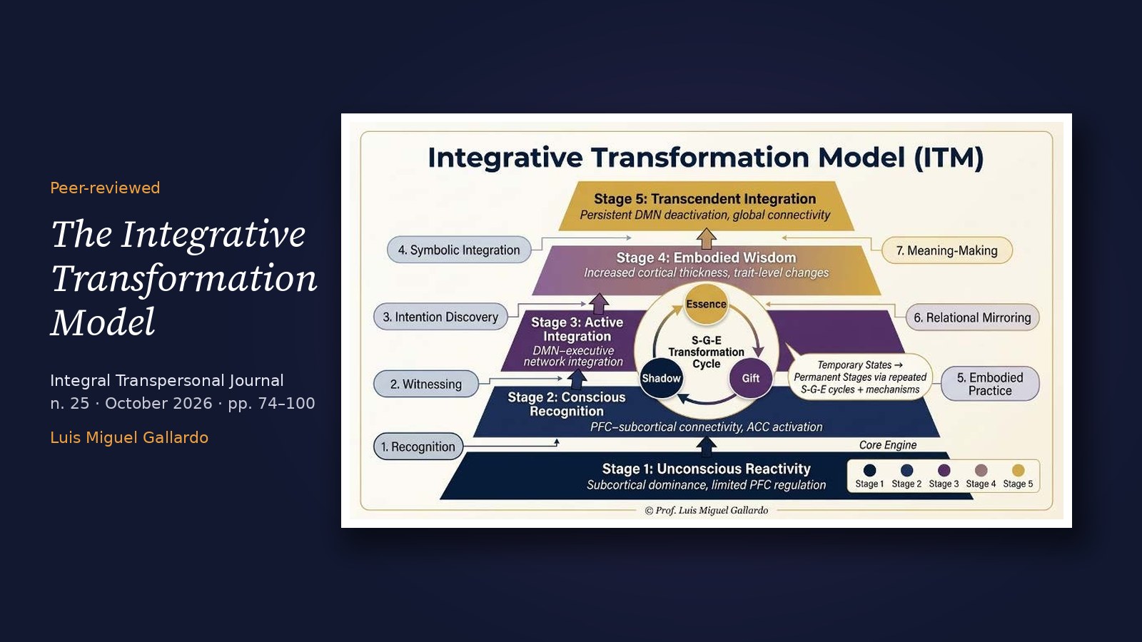 The Integrative Transformation Model, Peer-Reviewed